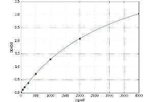 A typical standard curve (Caspase 1 Kit ELISA)