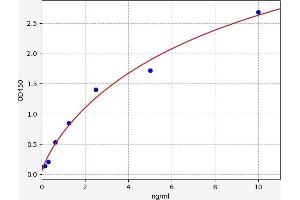 Typical standard curve (Antibacterial Peptide PMAP-23 (PMAP-23) Kit ELISA)