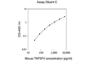 ELISA image for Tumor Necrosis Factor (Ligand) Superfamily, Member 4 (TNFSF4) ELISA Kit (ABIN2703525) (TNFSF4 Kit ELISA)