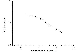 Typical standard curve (Bilirubin Kit ELISA)