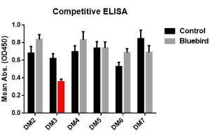 ELISA plate was coated with recombinant BCMA-hFc fusion protein ABIN6961074, ABIN7042177 and ABIN7042178 , followed by pre-blocking with  huC11D5.