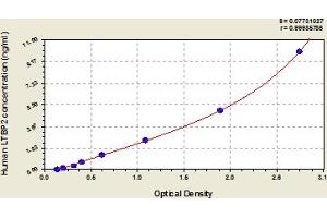 Typical Standard Curve (LTBP2 Kit ELISA)