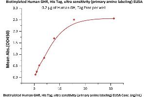 Immobilized Human GH, Tag Free at 2 μg/mL (100 μL/well) can bind Biotinylated Human GHR, His Tag, ultra sensitivity (primary amine labeling) (ABIN2181160,ABIN2693591) with a linear range of 0. (Growth Hormone Receptor Protein (GHR) (AA 27-264) (His tag,Biotin))