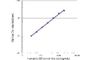 Standard curve generated with Mouse Anti-Human IL-33-UNLB (IL-33 anticorps  (Biotin))