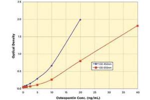 Image no. 1 for Secreted phosphoprotein 1 (SPP1) ELISA Kit (ABIN2815075)