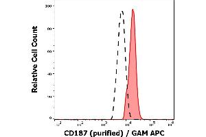 Separation of monocytes stained anti-human CD187 (10D1-J16) purified antibody (concentration in sample 1,7 μg/mL, GAM APC, red-filled) from monocytes unstained by primary antibody (GAM APC, black-dashed) in flow cytometry analysis (surface staining). (CXCR7 anticorps)