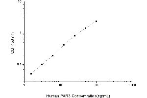 Typical standard curve (F2RL2 Kit ELISA)