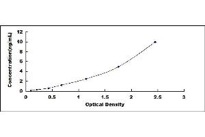 Typical standard curve (ADRB3 Kit ELISA)