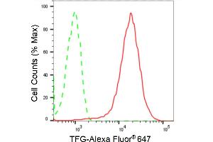 Flow cytometric analysis of TFG expression in HepG2 cells using TFG antibody (ABIN7800647), 1:2,000). (Recombinant TFG anticorps)