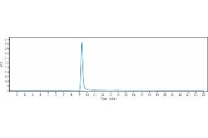 The purity of Anti-TIM-3 / HAVCR2 / CD366 Reference Antibody (cobolimab) is more than 95 % , determined by SEC-HPLC. (Recombinant TIM3 (Cobolimab Biosimilar) anticorps)
