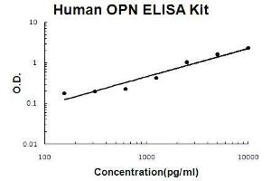 Human OPN PicoKine ELISA Kit standard curve (Osteopontin Kit ELISA)