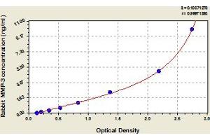 Typical Standard Curve (MMP3 Kit ELISA)