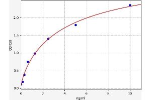 Typical standard curve