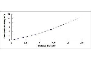Typical standard curve (TAZ Kit ELISA)