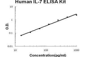 Human IL-7 PicoKine ELISA Kit standard curve (IL-7 Kit ELISA)