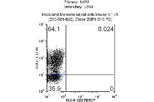 monoclonal anti IL-17A was used to detect IL17A and separate Mouse CD4+ Cells by flow cytometry. (Interleukin 17a anticorps)