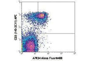 Flow Cytometry (FACS) image for anti-Interleukin 7 Receptor (IL7R) antibody (Alexa Fluor 488) (ABIN2657324) (IL7R anticorps  (Alexa Fluor 488))