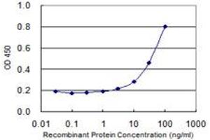 Detection limit for recombinant GST tagged PHB is 3 ng/ml as a capture antibody. (Prohibitin anticorps  (AA 1-272))