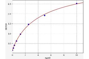 Typical standard curve (VAV3 Kit ELISA)