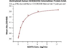 CD3D & CD3E (AA 23-126) (Active) protein (Fc Tag,His tag,DYKDDDDK Tag,AVI tag,Biotin)