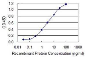 Detection limit for recombinant GST tagged ATP6V1A is 0.