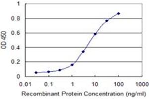 ELISA image for anti-Retinoid X Receptor, alpha (RXRA) (AA 1-166) antibody (ABIN792981) (Retinoid X Receptor alpha anticorps  (AA 1-166))