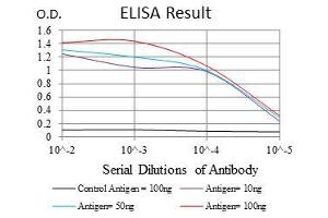 Black line: Control Antigen (100 ng), Purple line: Antigen(10 ng), Blue line: Antigen (50 ng), Red line: Antigen (100 ng),