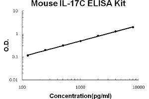 Mouse IL-17C Accusignal ELISA Kit Mouse IL-17C AccuSignal ELISA Kit standard curve. (IL17C Kit ELISA)