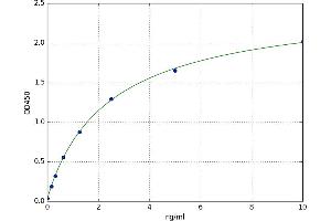 A typical standard curve (Oncostatin M Receptor Kit ELISA)