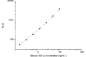 Typical standard curve (Gelsolin Kit CLIA)