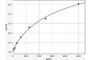 Typical standard curve (CST9 Kit ELISA)
