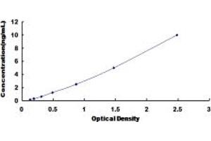 Typical standard curve (GPR109B Kit ELISA)