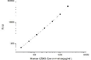 Typical standard curve (CDK6 Kit CLIA)