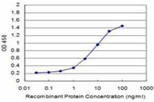 Detection limit for recombinant GST tagged CDS2 is approximately 0.