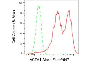 Flow cytometric analysis of ACTA1 expression in HepG2 cells using ACTA1 antibody (ABIN7797457), 1:2,000).