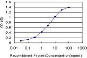 Detection limit for recombinant GST tagged NME1 is approximately 0.