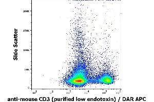 Flow cytometry surface staining pattern of murine splenocyte suspension stained using anti-mouse CD3 (145-2C11) purified antibody (low endotoxin, concentration in sample 4 μg/mL) DAR APC.