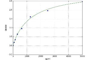 A typical standard curve (Retinoblastoma Binding Protein 4 Kit ELISA)
