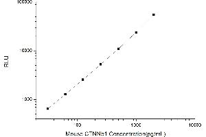 Typical standard curve (CTNNB1 Kit CLIA)