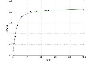 A typical standard curve (Osteopontin Kit ELISA)