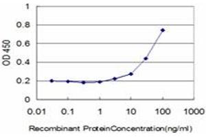 Detection limit for recombinant GST tagged FBL is approximately 3ng/ml as a capture antibody.