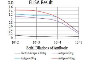 Black line: Control Antigen (100 ng),Purple line: Antigen (10 ng), Blue line: Antigen (50 ng), Red line:Antigen (100 ng)