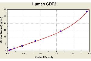 Diagramm of the ELISA kit to detect Human GDF2with the optical density on the x-axis and the concentration on the y-axis. (GDF2 Kit ELISA)