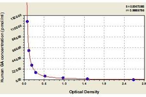 Typical Standard Curve (Glycated Albumin Kit ELISA)