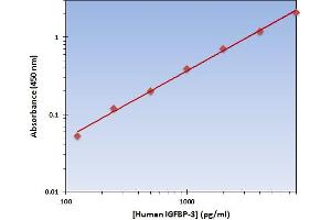 This is an example of what a typical standard curve will look like. (IGFBP3 Kit ELISA)