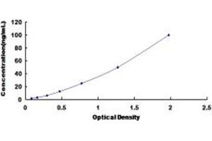 Typical standard curve (PALMD Kit ELISA)