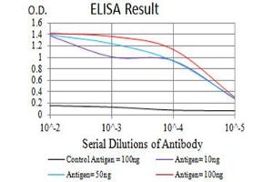 Black line: Control Antigen (100 ng),Purple line: Antigen (10 ng), Blue line: Antigen (50 ng), Red line:Antigen (100 ng)