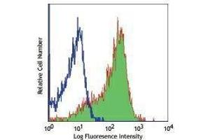 Flow Cytometry (FACS) image for anti-Histocompatibility 2, D Region Locus 1 (H2-D1) antibody (Alexa Fluor 647) (ABIN2657900)