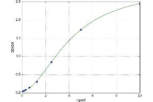 A typical standard curve