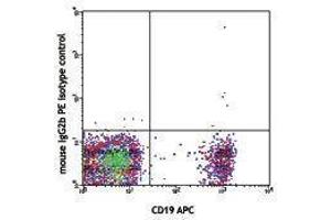 Flow Cytometry (FACS) image for anti-Triggering Receptor Expressed On Myeloid Cells-Like 2 (TREML2) antibody (PE) (ABIN2662890) (TREML2 anticorps  (PE))
